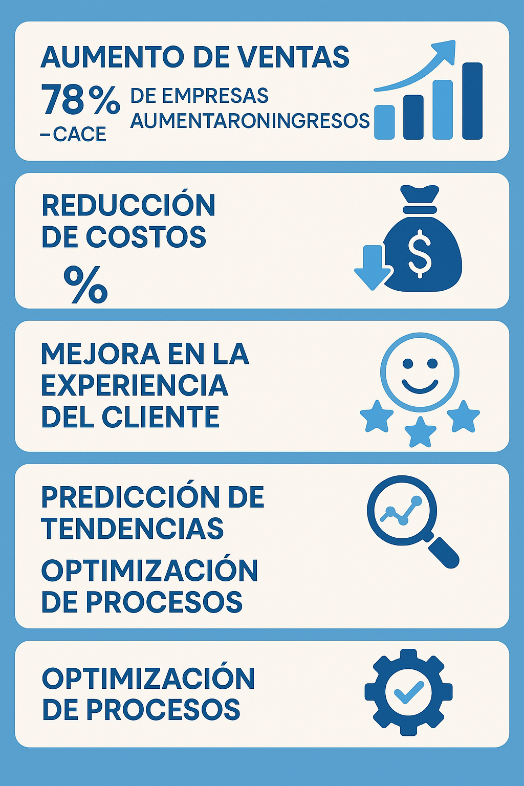 el 78% de las empresas que implementaron soluciones de datos en 2024 vieron un aumento en sus ingresos.