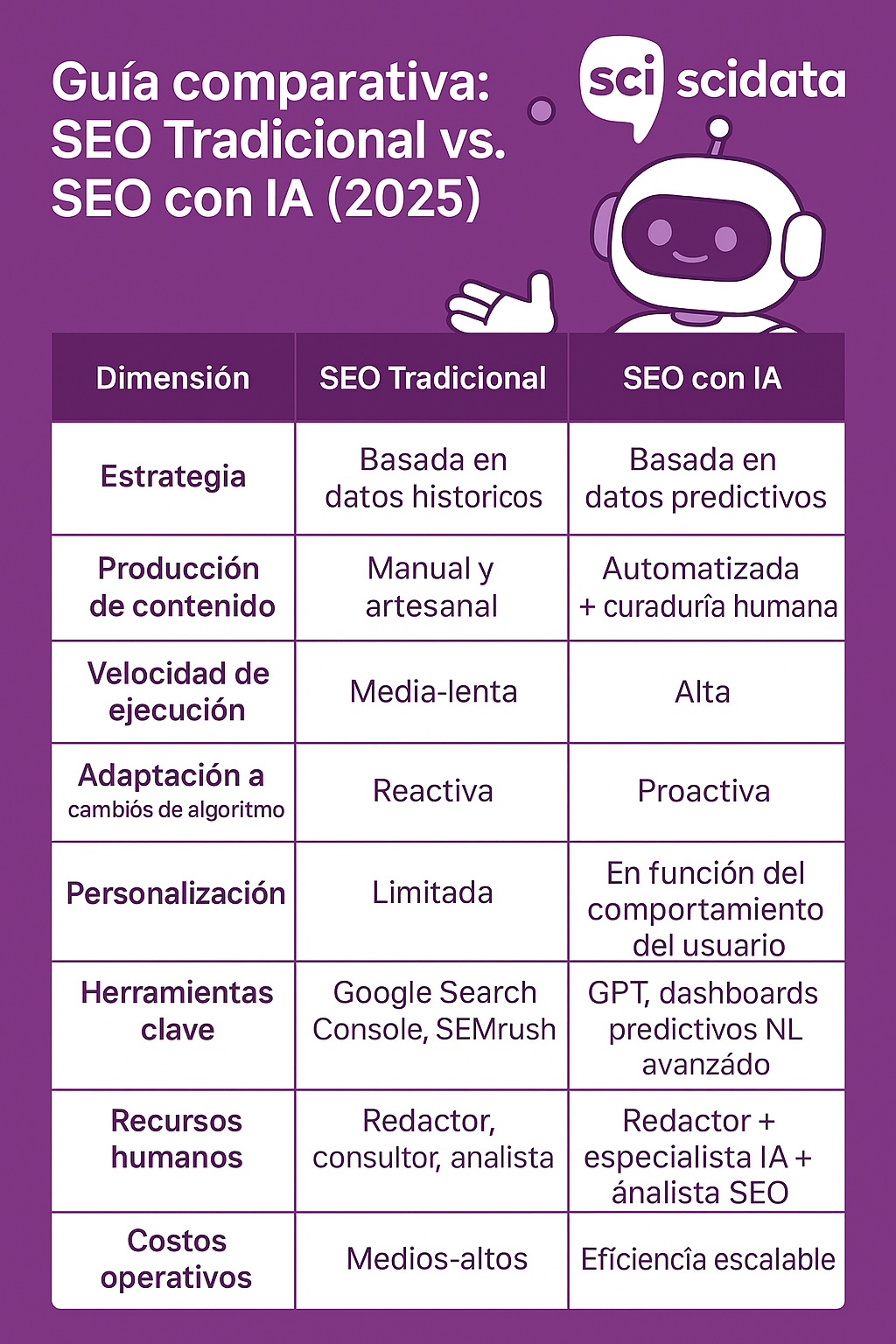 Guía comparativa: SEO tradicional vs. SEO con IA (2025)