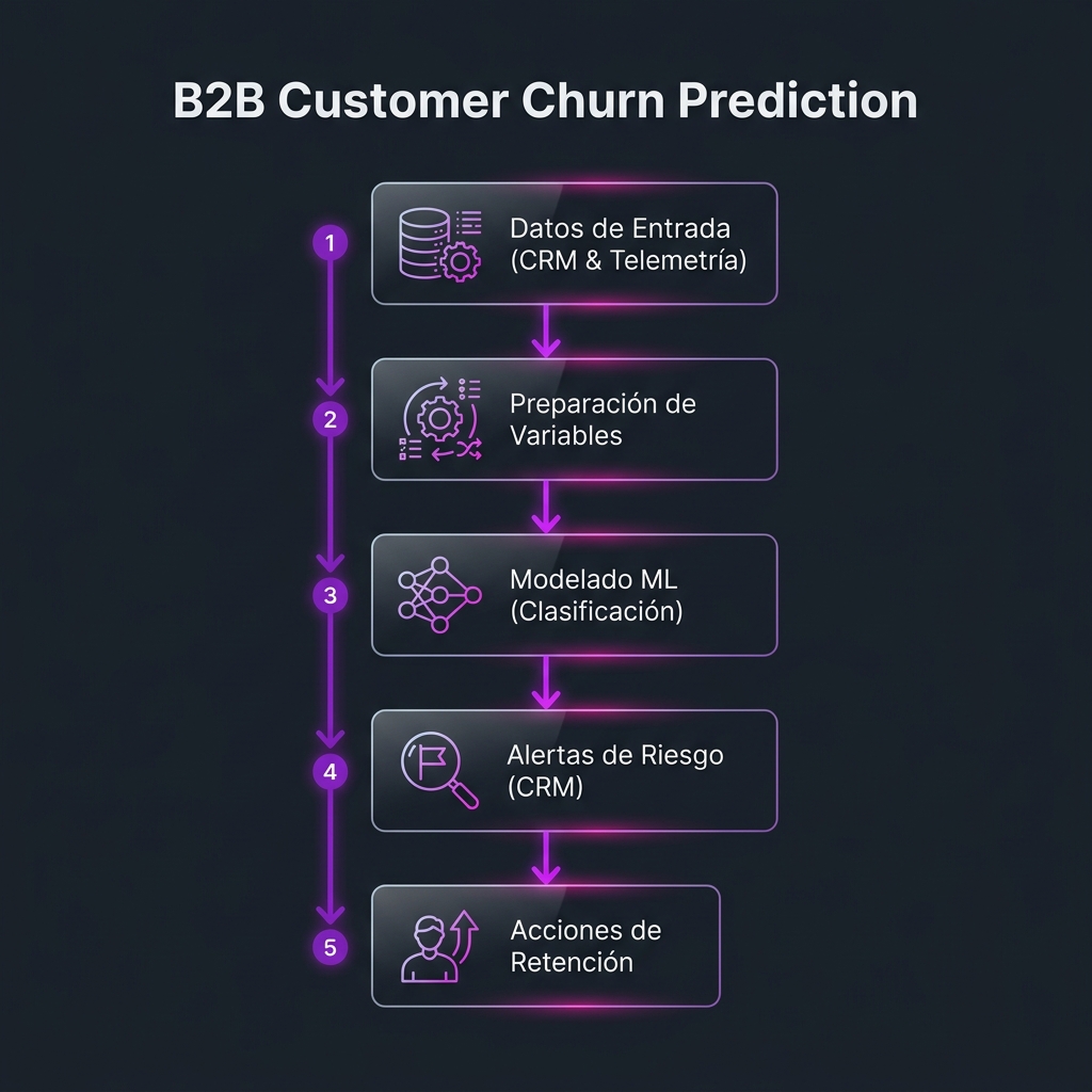 Proceso de predicción de churn B2B con Machine Learning
