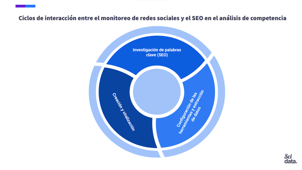 Ciclo de interacción entre las herramientas de análisis de redes sociales e investigación SEO