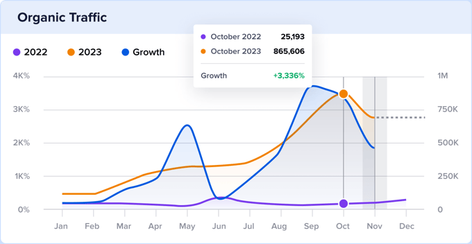 ¿Cuánto tiempo hay que esperar para ver los resultados de SEO?