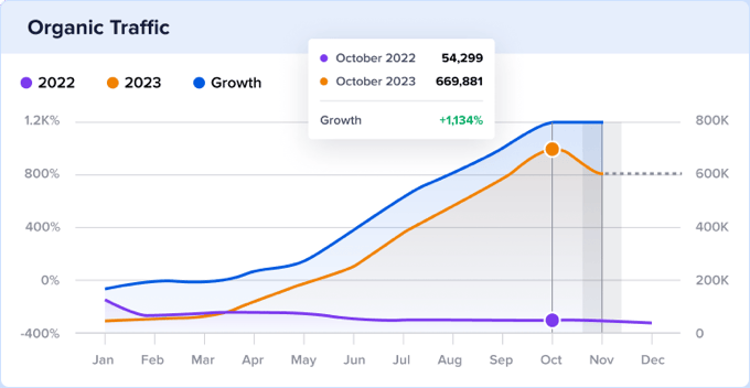 ¿Cuánto tiempo hay que esperar para ver los resultados de SEO?