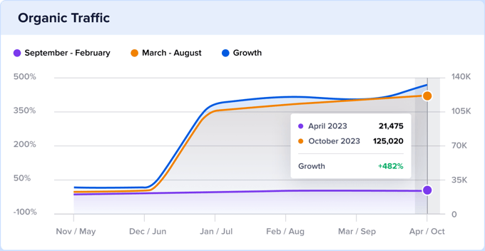 ¿Cuánto tiempo hay que esperar para ver los resultados de SEO?