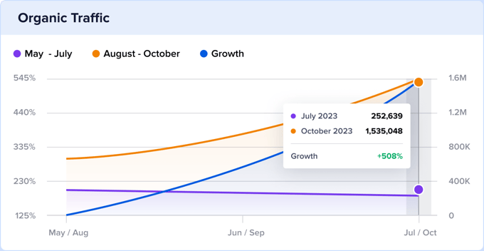 ¿Cuánto tiempo hay que esperar para ver los resultados de SEO?